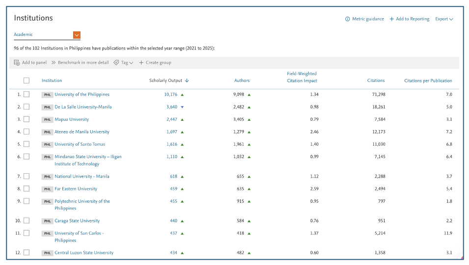 Based on the latest SciVal data covering the years 2021 to 2025, Caraga State University (CSU) ranks 10th nationwide among Philippine academic institutions in terms of Scopus-indexed scholarly output