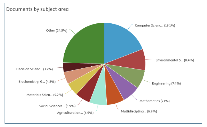 In 2024 alone, CSU achieved a remarkable milestone, with 244 research articles accepted and published in Scopus-indexed journals and conference proceedings