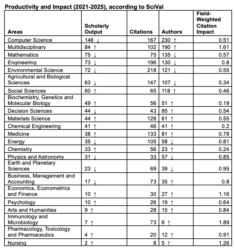 Productivity and Impact (2021-2025), according to SciVal