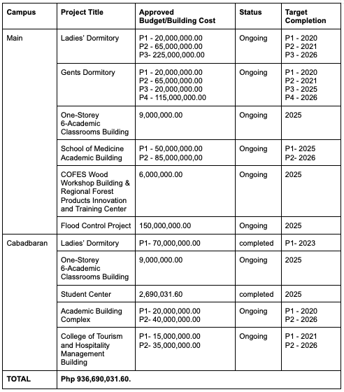 Up next for CSU infra-wise: 11 projects, including big dormitories