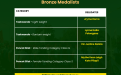 Golden Paddlers cap 2025 National SCUAA Games with 31 medals