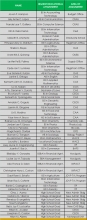 CSU Hires 38 New Employees